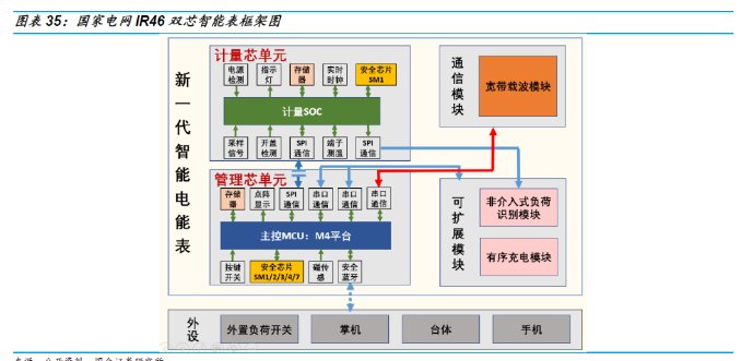 电网加速产业互联，通信模块助推电力设备成长转折向上——2020年投资策略